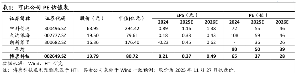 请问一下可比公司 PE 估值表