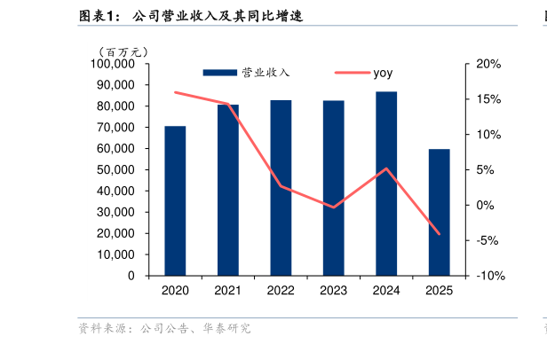 如何解释公司营业收入及其同比增速