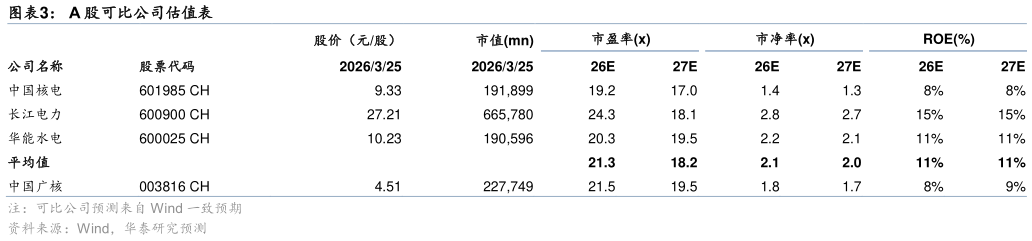 想问下各位网友A 股可比公司估值表