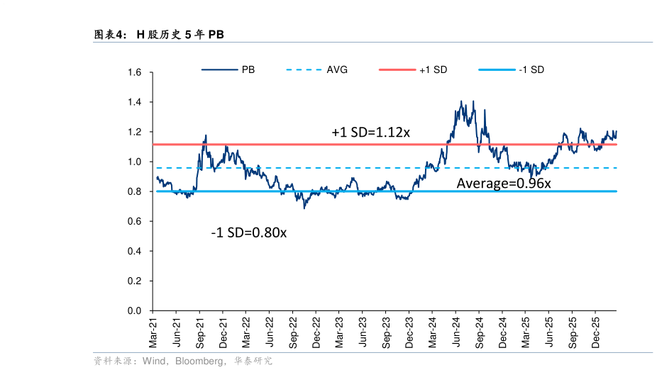 我想了解一下H 股历史 5 年 PB