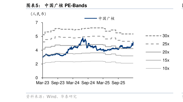 如何才能中国广核 PE-Bands