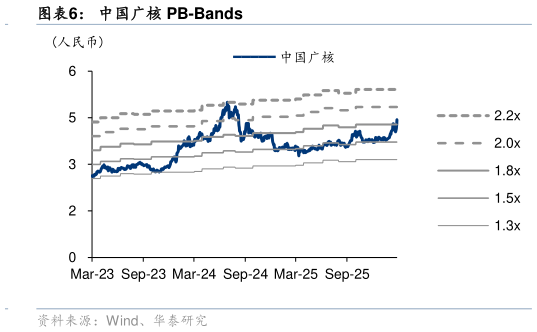 咨询下各位中国广核 PB-Bands