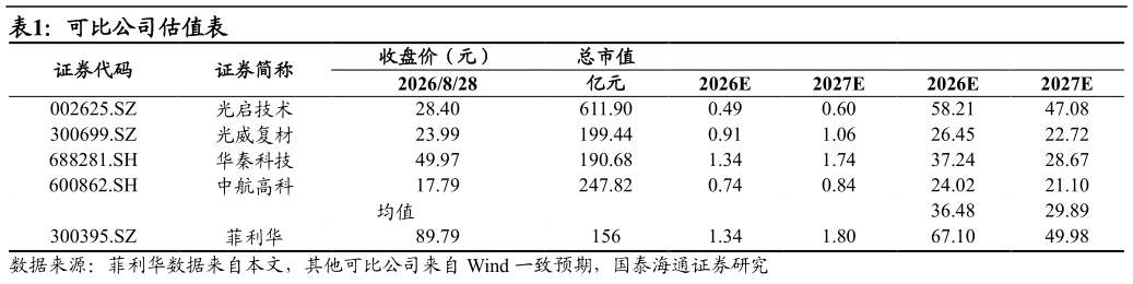 谁能回答可比公司估值表