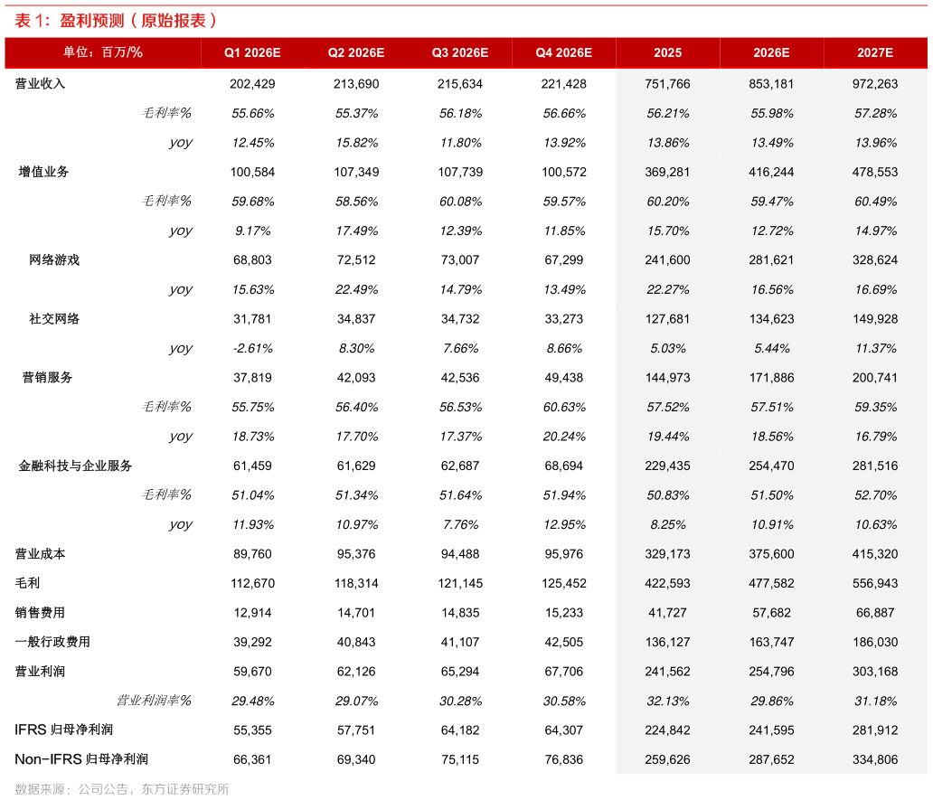 如何了解盈利预测(原始报表)?