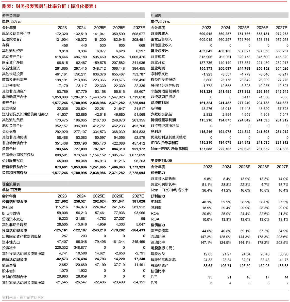怎样理解附表:财务报表预测与比率分析(标准化报表)?
