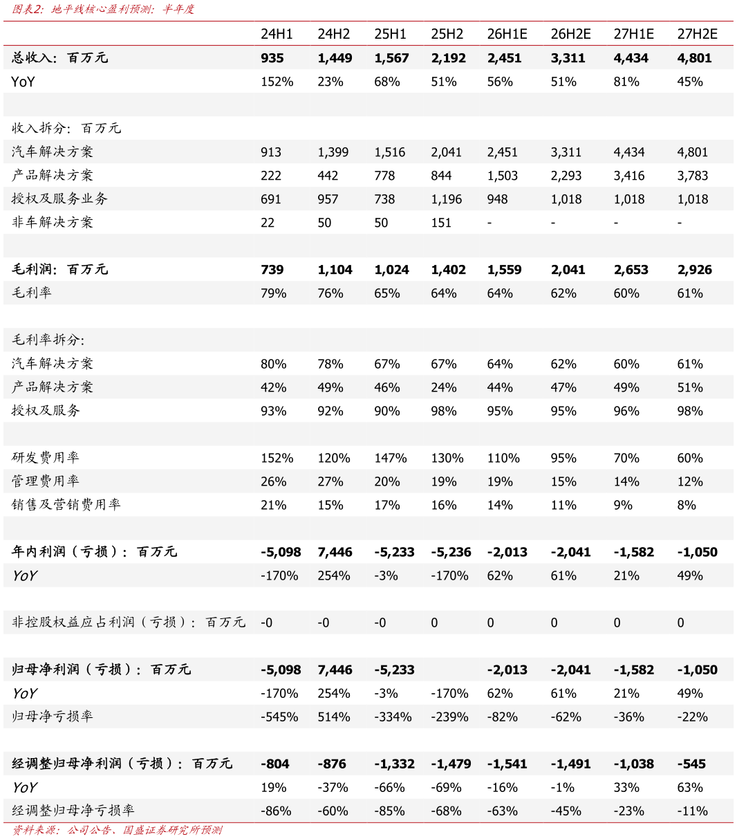 各位网友请教一下地平线核心盈利预测：半年度