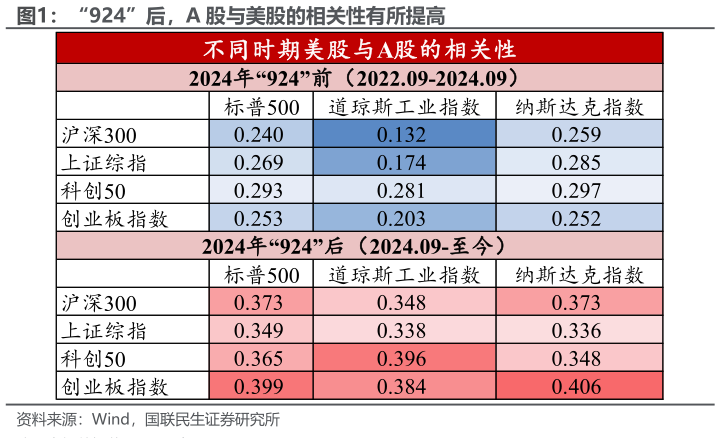 如何解释“924”后，A 股与美股的相关性有所提高