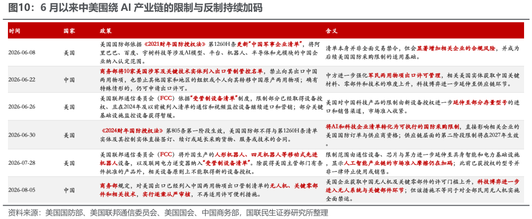 一起讨论下6 月以来中美围绕 AI 产业链的限制与反制持续加码