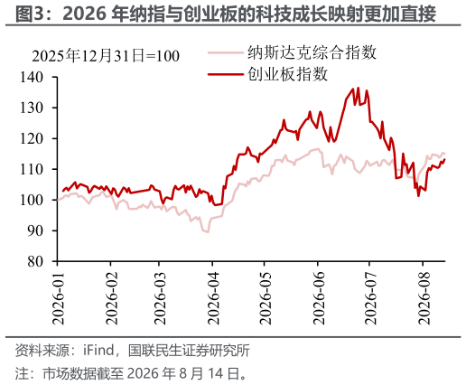 咨询大家2026 年纳指与创业板的科技成长映射更加直接