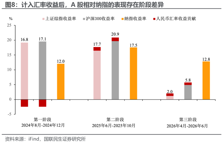 想问下各位网友计入汇率收益后，A 股相对纳指的表现存在阶段差异
