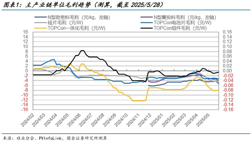 谁能回答主产业链单位毛利趋势(测算,截至2025528)?
