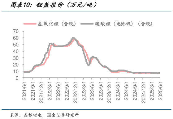 各位网友请教一下锂盐报价(万元吨)?
