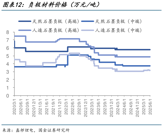 如何了解负极材料价格(万元吨)?