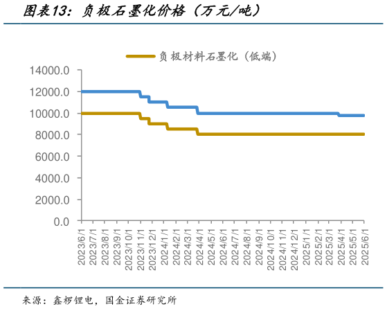 咨询下各位负极石墨化价格(万元吨)?