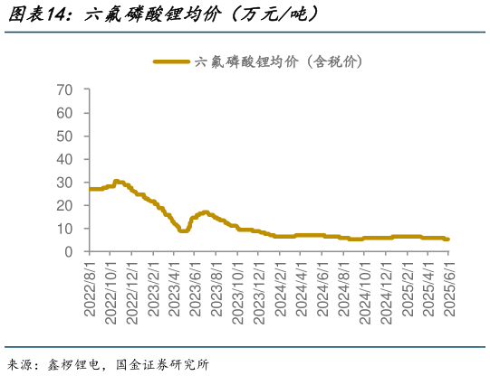 各位网友请教一下六氟磷酸锂均价(万元吨)?