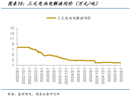 如何了解三元电池电解液均价(万元吨)?