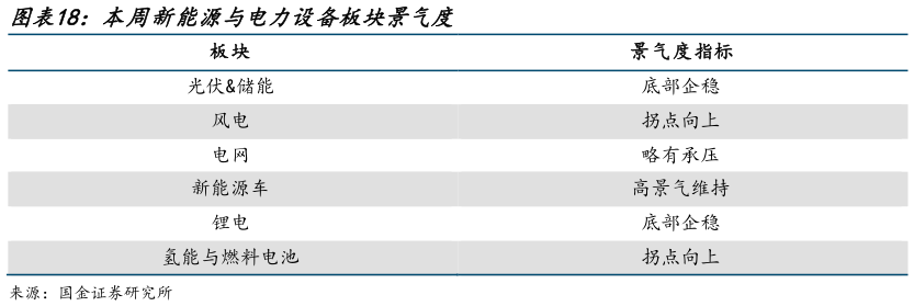 我想了解一下本周新能源与电力设备板块景气度?