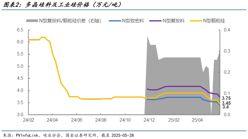 如何解释多晶硅料及工业硅价格(万元吨)?