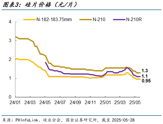 想关注一下硅片价格(元片)?