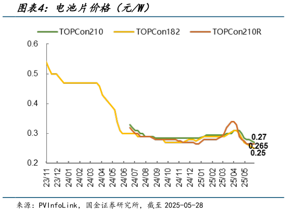 想问下各位网友电池片价格(元W)?