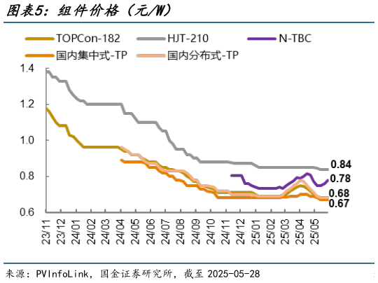 如何了解组件价格(元W)?