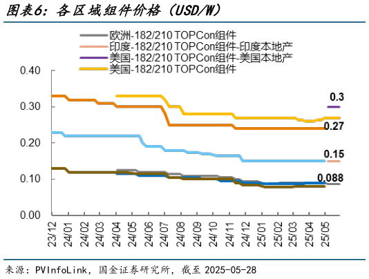谁知道各区域组件价格(USDW)?