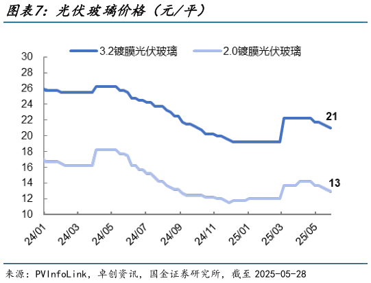 如何才能光伏玻璃价格(元平)?