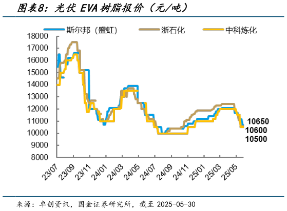 你知道光伏EVA树脂报价(元吨)?