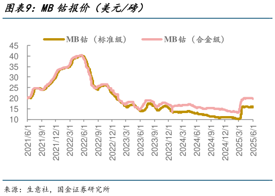 谁能回答MB钴报价(美元磅)?