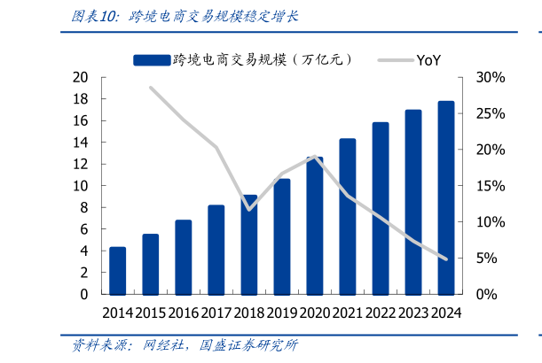 如何了解跨境电商交易规模稳定增长?