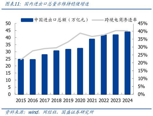 谁能回答国内进出口总量亦维持稳健增速?