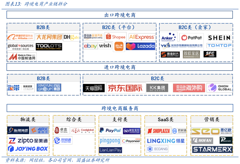 怎样理解跨境电商产业链拆分?
