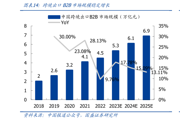 咨询下各位跨境出口B2B市场规模稳定增长?