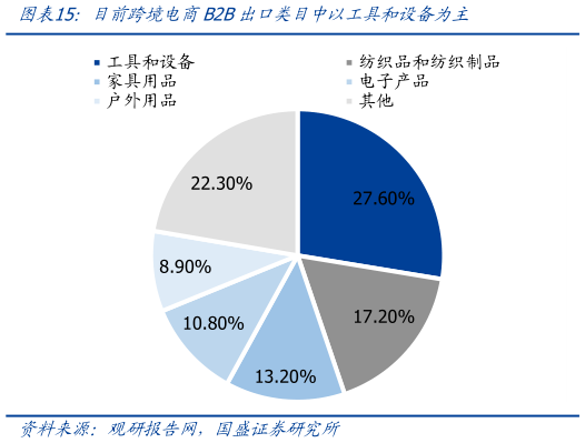 一起讨论下目前跨境电商B2B出口类目中以工具和设备为主?