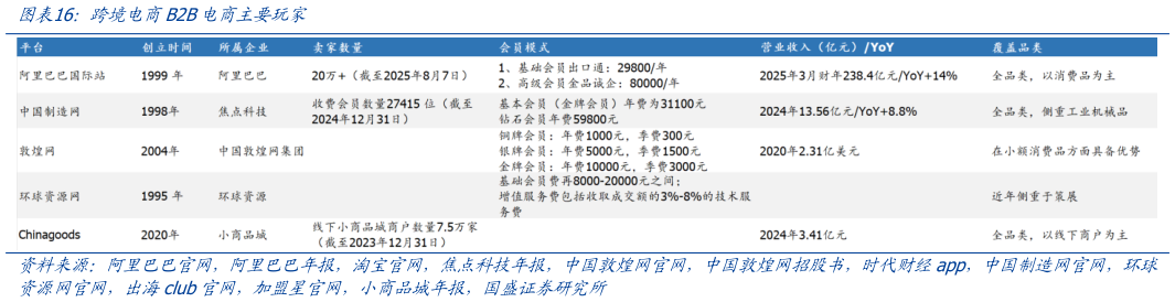谁能回答跨境电商B2B电商主要玩家?