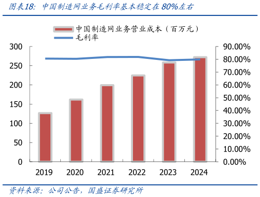 咨询下各位中国制造网业务毛利率基本稳定在80%左右?