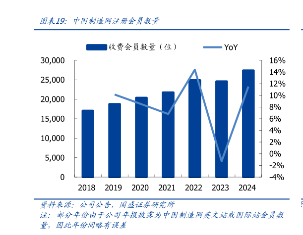 如何解释中国制造网注册会员数量?