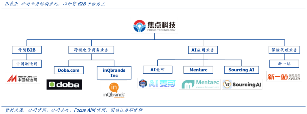 如何了解公司业务结构多元，以外贸B2B平台为主?