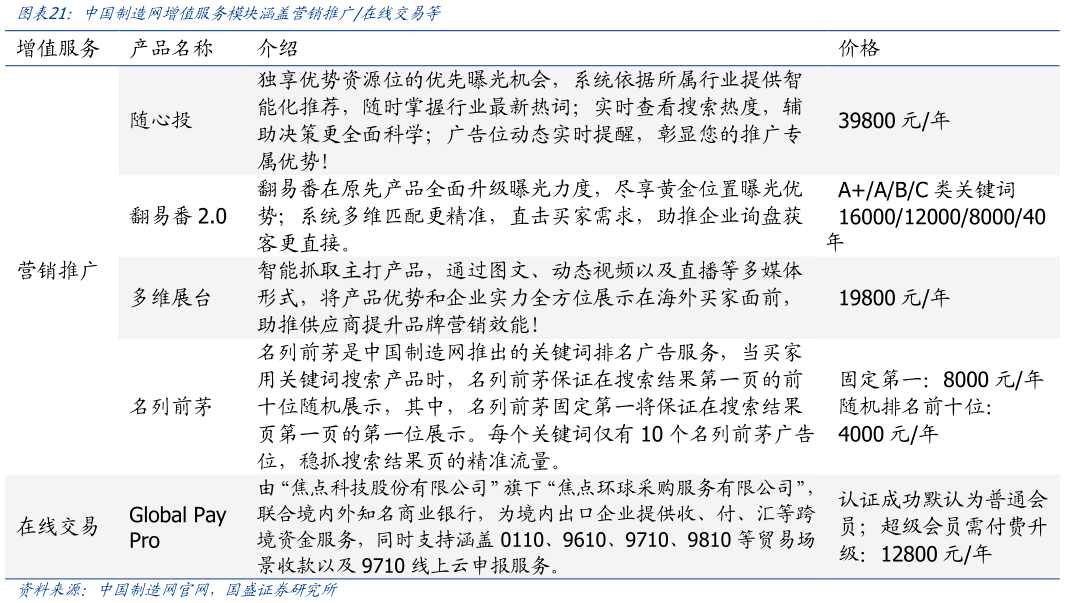 谁知道中国制造网增值服务模块涵盖营销推广在线交易等?