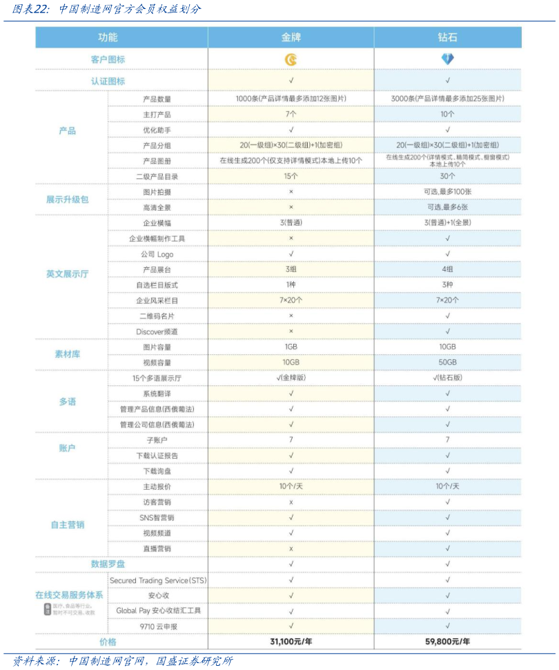 谁能回答中国制造网官方会员权益划分?