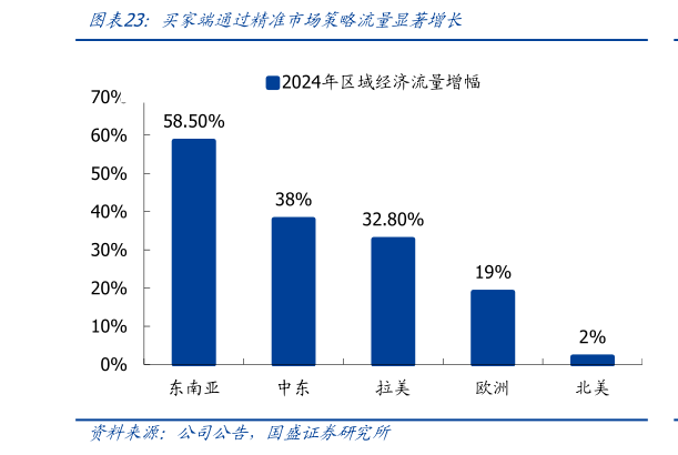 如何解释买家端通过精准市场策略流量显著增长?
