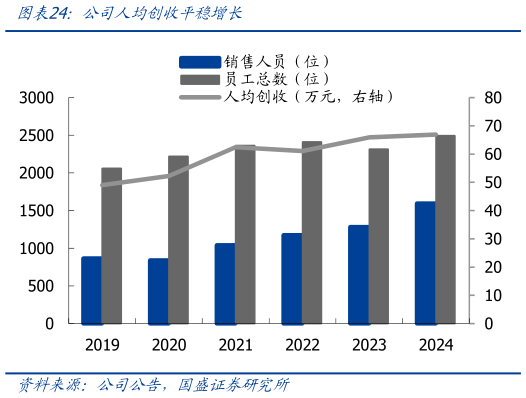 如何解释公司人均创收平稳增长?