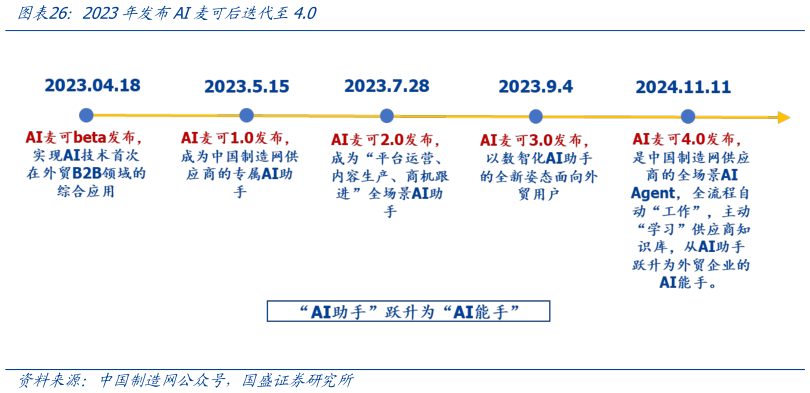 如何了解2023年发布AI麦可后迭代至4.0?