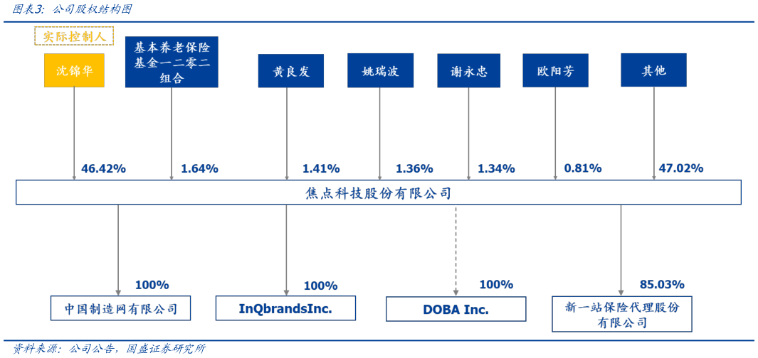 如何看待公司股权结构图?