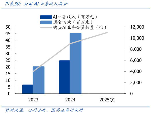 谁知道公司AI业务收入拆分?