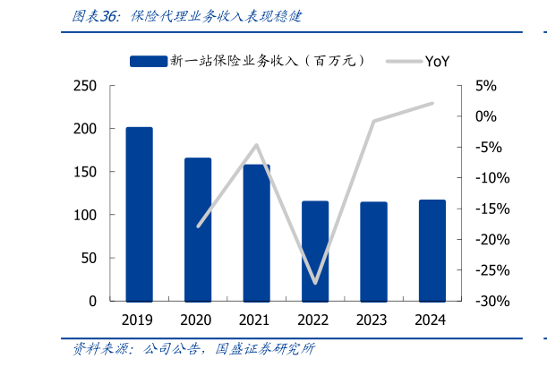 请问一下保险代理业务收入表现稳健?