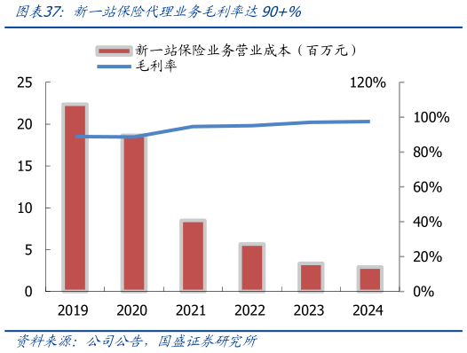 你知道新一站保险代理业务毛利率达90%?