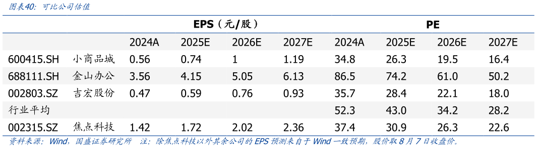 如何了解可比公司估值?