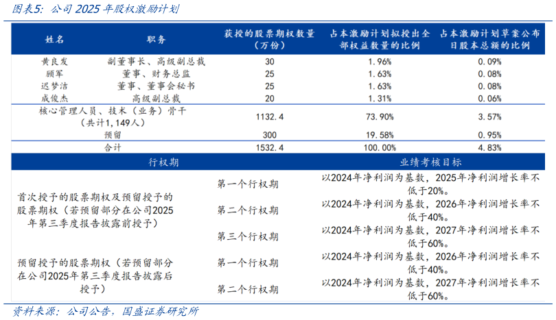 怎样理解公司2025年股权激励计划?