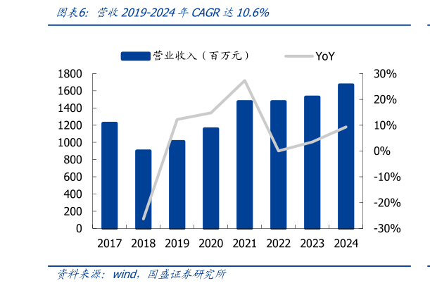 我想了解一下营收2019-2024年CAGR达10.6%